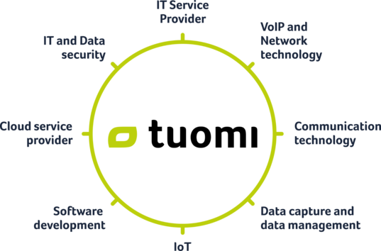 Overview of various services from Tuomi in the IT sector: IT Provider, VoIP and network technology, communication technology, data capture and data management, Internet of things, software development, cloud service provider, IT and Data security